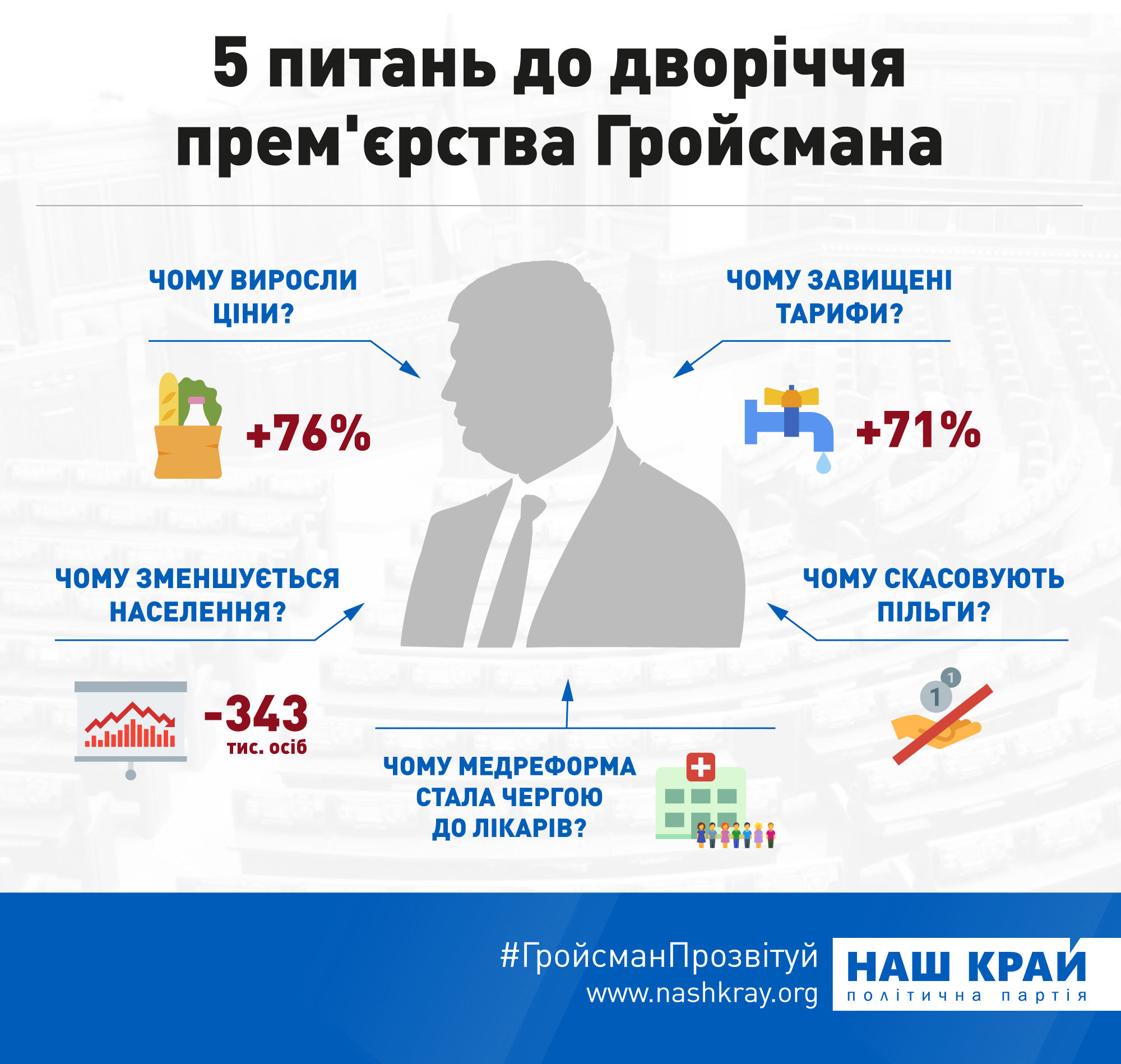 &quot;Наш край&quot; закликав Гройсмана відзвітувати в Раді за &quot;провал реформ&quot;